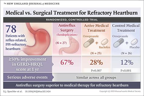 When Is Surgery The Best Option For Gerd Unresponsive To Ppis Us