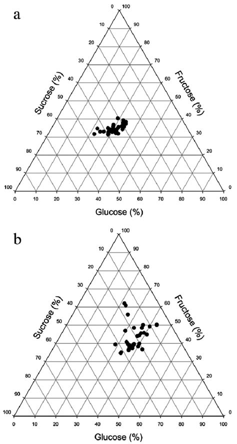 Ternary Diagrams Showing Variation In The Relative Amounts In Of Download Scientific