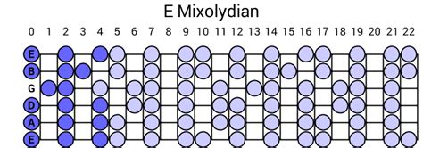E Mixolydian Scale