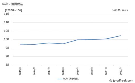 グラフで見る うま味風味調味料の価格の推移 年次消費税込出所日本銀行 企業物価指数
