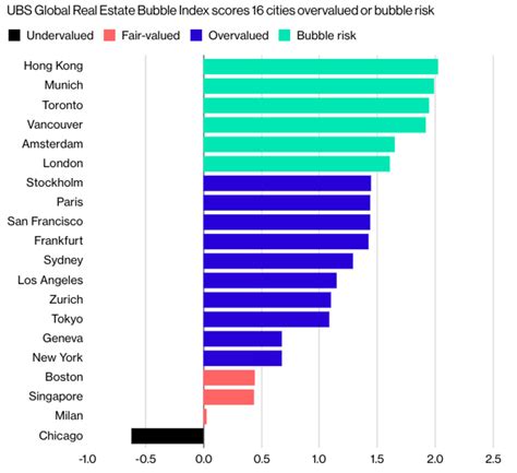 Toronto Ranked 3rd Biggest Real Estate Bubble In The World