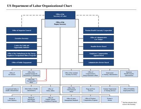 Organizational Chart Us Department Of Labor