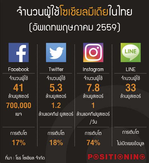 จำนวนผู้ใช้โซเชียลมีเดียในไทย (อัพเดทพฤษภาคม 2559)