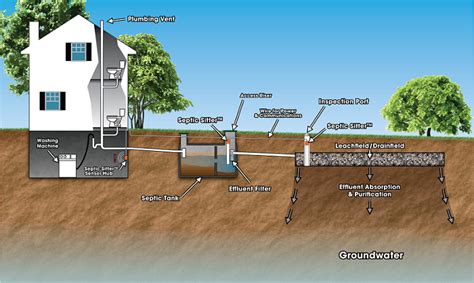 The biological treatment septic system gets installed at the westerly house.subscribe to this old house: SEPTIC TANKS - AAA PRO PLUMBING