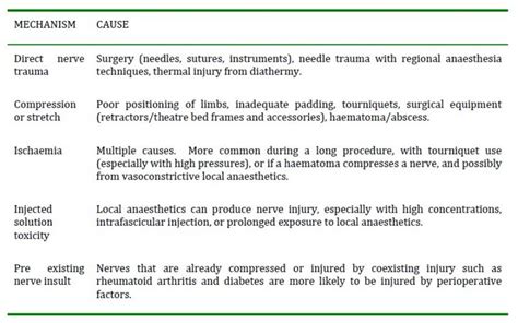 Peripheral Nerve Injuries And Positioning For General Anaesthesia