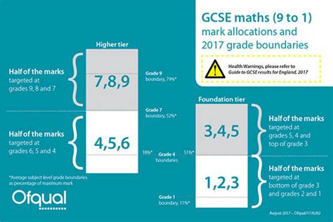 What Are The New Gcse Grades 1 9 Grading System Replaces A G Uk