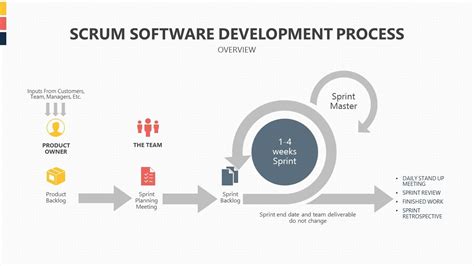 The Scrum Software Development Process Is A Project Management System
