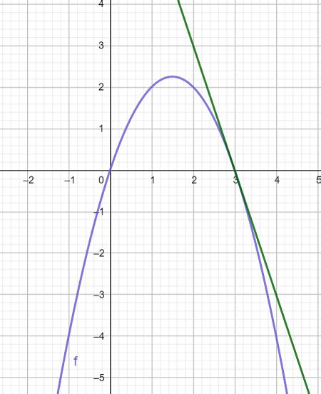 How To Estimate The Derivative At A Point Based On A Graph Calculus