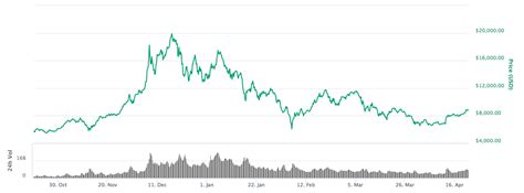 Bitcoin price is at a current level of 44375.98, up from 43552.14 yesterday and up from 9722.73 one year ago. Bitcoin's Rebound Continues After April 17 Tax Day