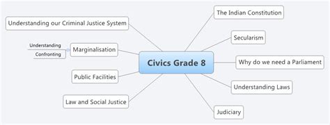 Civics Grade Xmind Mind Mapping App