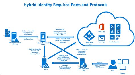 The data portion of srv resource records consists of a priority value, a weight, a port number, and a host name. Ports et protocoles nécessaires pour l'identité hybride ...