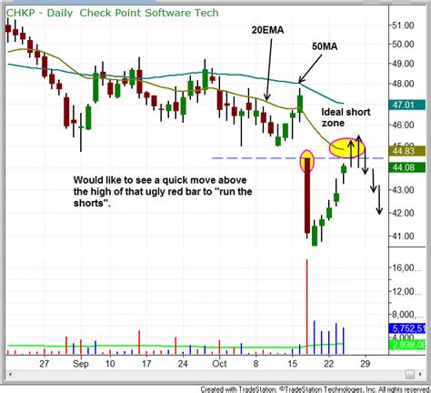 Understanding candlestick charts for beginners. How To Find The Best Entry Points For Short Selling Stocks ...