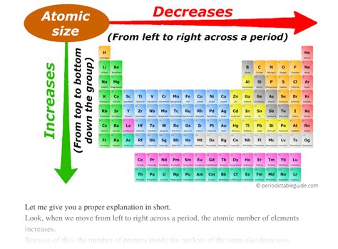 Periodic Table Showing Atomic Radius