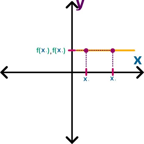 Increasing Decreasing And Constant Intervals Lesson