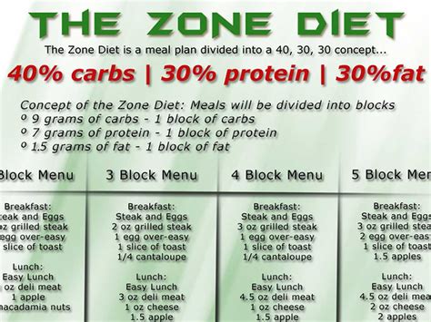 Understanding “the Zone” Diet Wodstar