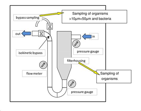 On Board Ballast Water Sampling System Scheme Download Scientific Diagram