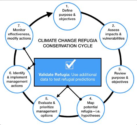 The Climate Change Refugia Conservation Cycle Ccrcc Adapted From