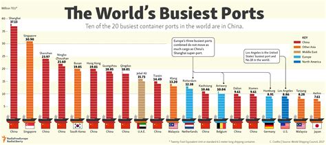 The Worlds Busiest Ports