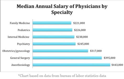 A new medscape report shows primary care salaries are up 21.5% since 2015 and specialists' are up 20%. Health Professions | Physician