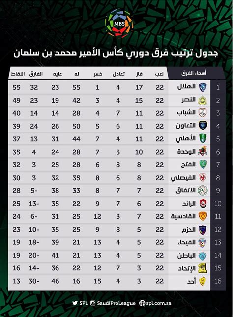 ويدخل ناشئين الفريق الخلجاوي اللقاء وفي رصيدهم 24 نقطة يحتلون بها المركز الخامس في سلم الترتيب العام لأندية الدوري، ويقع. جدول الدوري السعودي 2020 بعد التعديل : ØªØ±ØªÙŠØ¨ Ø§Ù„Ø ...