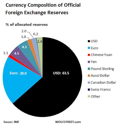 Dollar Remains Top Reserve Currency As Central Banks Shun Yuan