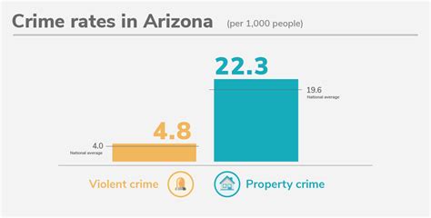 Arizonas 10 Safest Cities Of 2022 Safewise