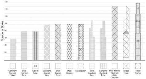 Types Of Structural Systems In High Rise Buildings Design Talk