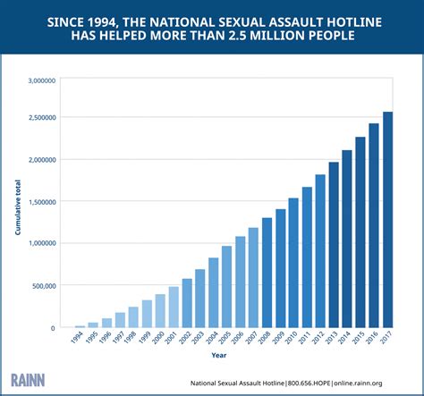 National Sexual Assault Hotline Statistics Rainn