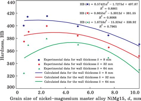 Influence Of Grain Size Of Nimg15 Master Alloy On Hardness Of Cast Iron