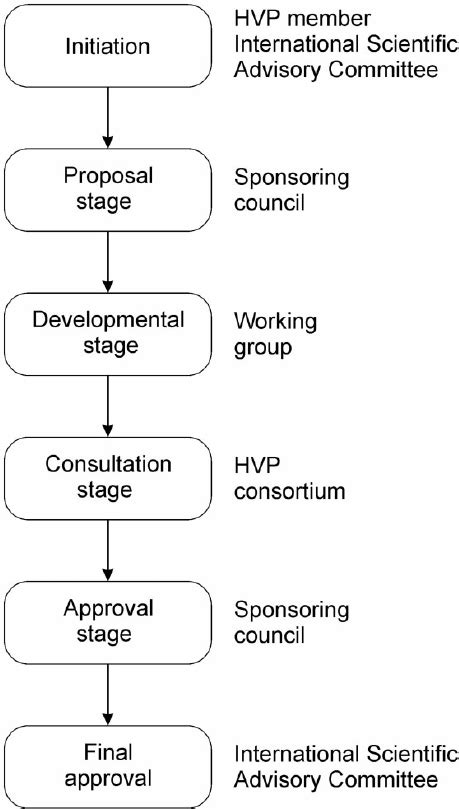 Schema For The Steps Of The Hvp Standards Development Process