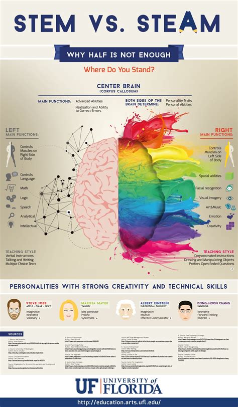 Why Half Brain Teaching Isnt Enough Infographic E Learning Infographics
