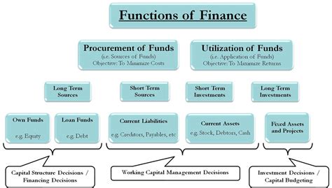 Functions Of Financial Management Procurement And Utilization Of Funds