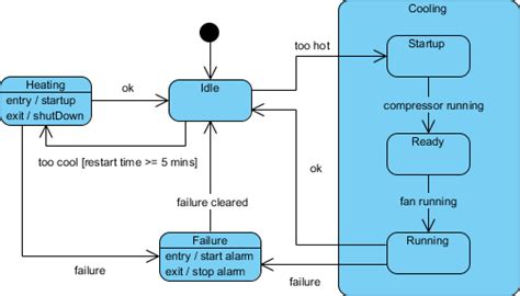 Sysml How To Use State Diagrams To Model Systems Behavior