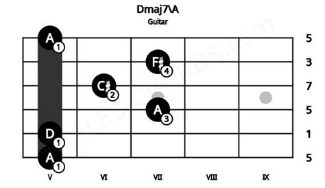 Dmaj7a Guitar Chord D Major Seventh Inverted On A