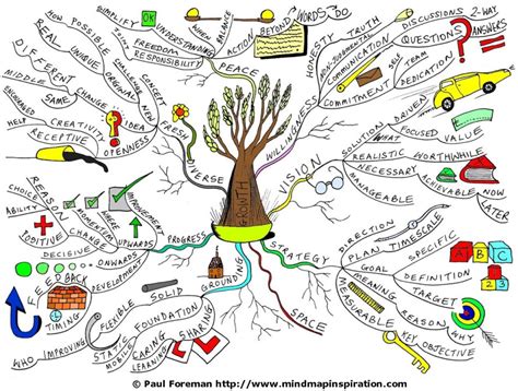 Drawn Hand Mind Maps Pencil And In Color Drawn Hand Mind