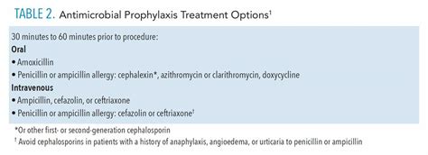 A Closer Look At The Ahas Antibiotic Prophylaxis Guidelines