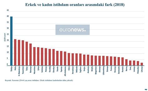 Avrupada kadın erkek istihdam oranı arasındaki fark açık ara en fazla