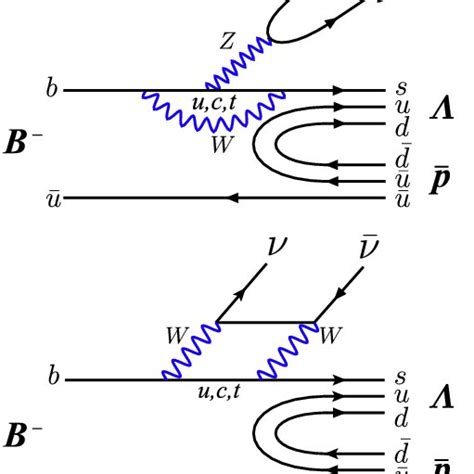 Lowest Order Diagrams Of B − → Λ ¯ Pν¯ ν In The Sm Adapted From Ref