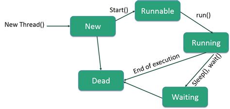 Thread Lifecycle In Java