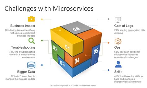 Microservices