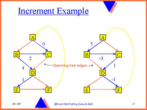 Increment Example