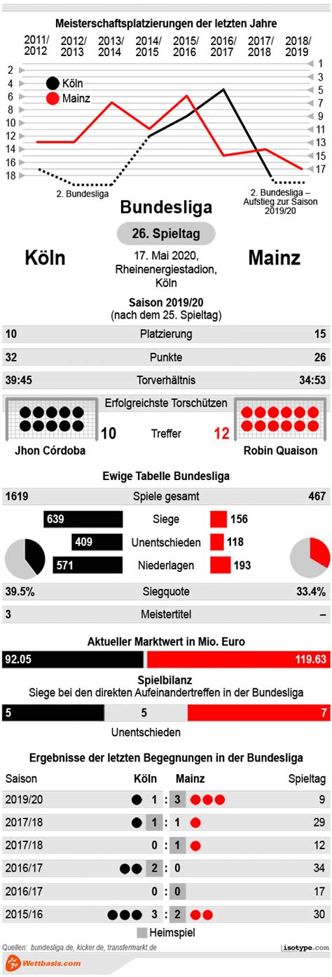 Köln vs. Mainz Tipp, Prognose & Quoten 17.05.2020 - Wettbasis