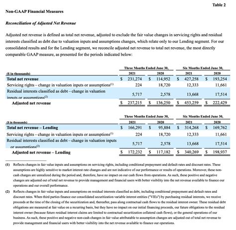 SoFi Technologies Reports Second Quarter 2021 Results | SoFi