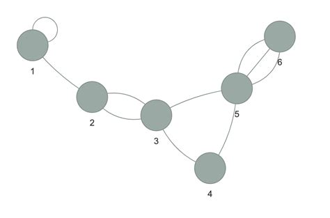 How To Represent An Undirected Graph As An Adjacency Matrix By Brooke