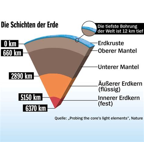 Wichtigste schalen und ihre tiefe die erde hat in erster grober näherung die form einer kugel deutsch wikipedia. Erdkern: Woraus besteht das Innerste unseres Planeten ...