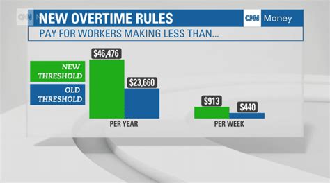 Overtime Pay Expands To More Salaried Employees