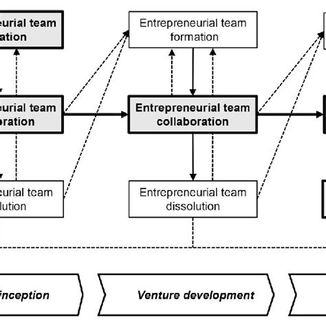 The Entrepreneurial Team Life Cycle Download Scientific Diagram