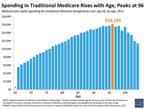 Health net, for example, requested rate increases averaging 9 percent in oregon. New Report on the "Rising Cost of Living Longer" Details Medicare Spending by Age | KFF