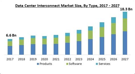 Data Center Interconnect Market Size And Growth Forecast 2027