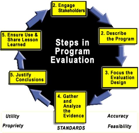 Evaluation Models and Strategies: Program Evaluation